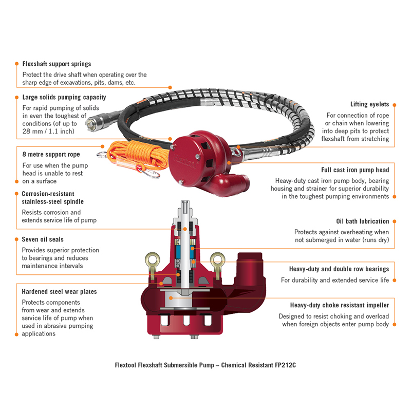 800X800 F&B Image Flextool Flexshaft Submersible Pump Chemical Resistant FP212C